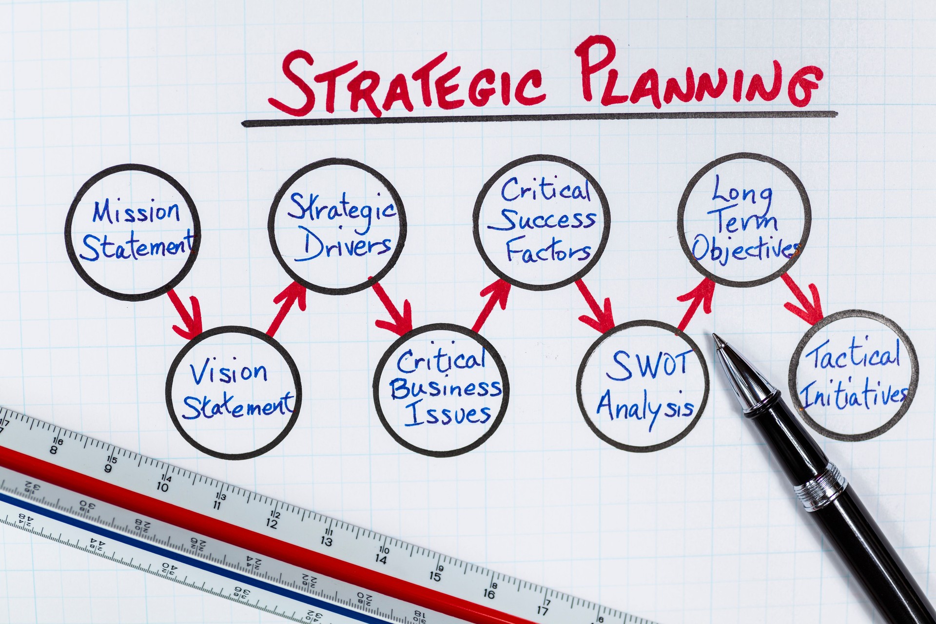Strategic Planning Fundamentals Diagram